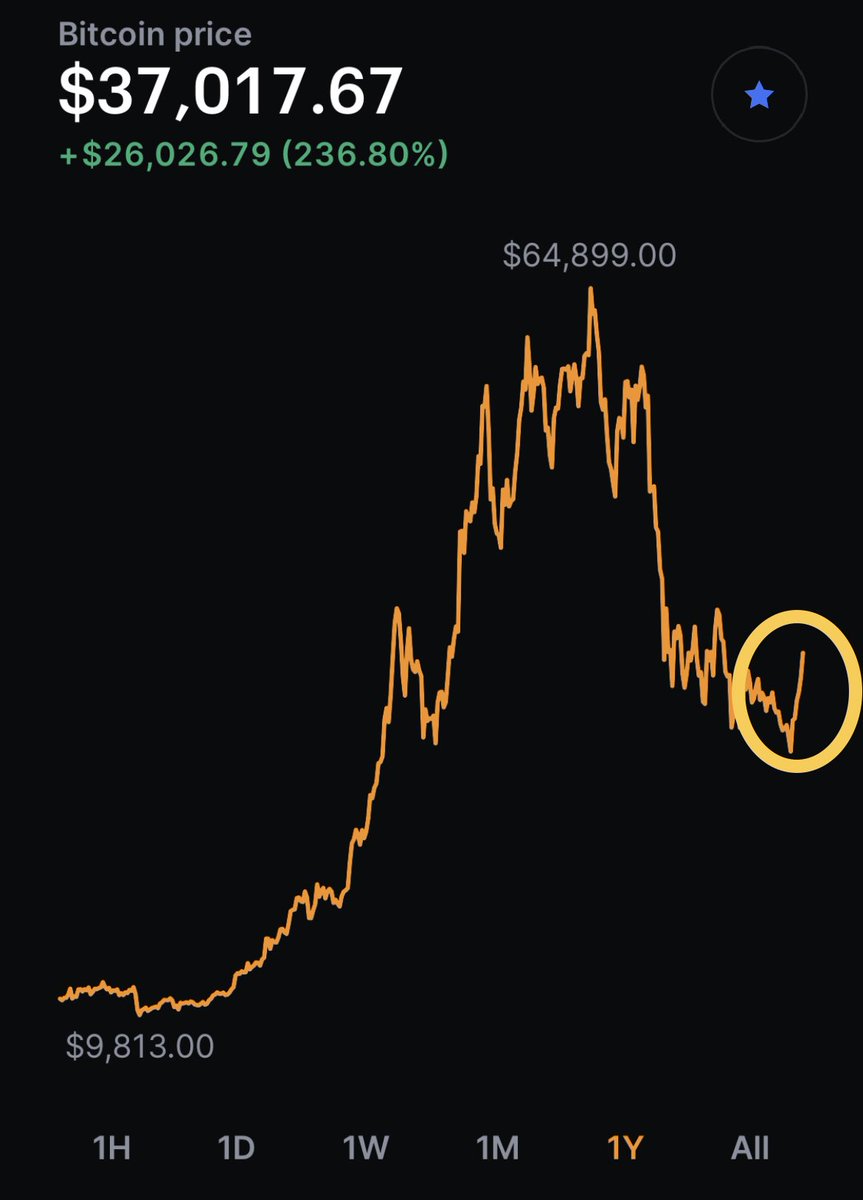 cryptogentleman 💎🙌🏻 (@cryptogentieman) on Twitter photo In a very similar price pattern from 1970s gold vs 2020s bitcoin, gold had a mini bear market that bottomed around $600/oz before topping 4x at $2.4k/oz. if Bitcoin bottoms at $30k and does 4x we top around $120k bitcoin this cycle. Few <a href="/PeterSchiff/">Peter Schiff</a> In a very similar price pattern from 1970s gold vs 2020s bitcoin, gold had a mini bear market that bottomed around $600/oz before topping 4x at $2.4k/oz. if Bitcoin bottoms at $30k and does 4x we top around $120k bitcoin this cycle. Few <a href="/PeterSchiff/">Peter Schiff</a>