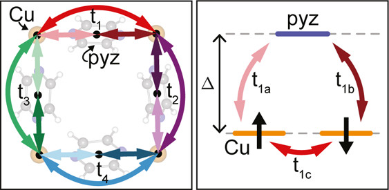 bhkenlo's tweet image. Tight-Binding Approach to Pyrazine-Mediated Superexchange in Copper–Pyrazine Antiferromagnets pubs.acs.org/doi/10.1021/ac… Kenny and co-workers
@InorgChem #copper #pyrazine #superexchange #magnet #DFT #Wannier #ChemTwitter #RealTimeChem