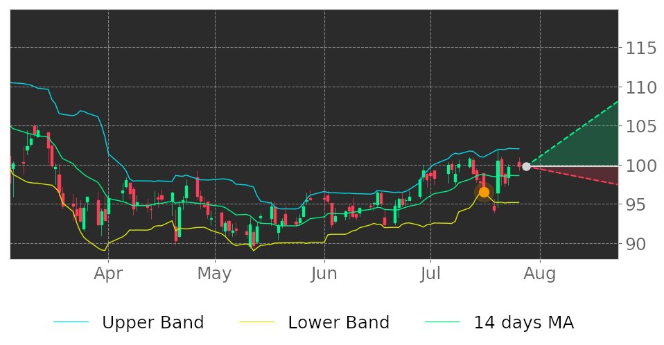 Tickeron's tweet photo. $BMI in Uptrend: price may jump up because it broke its lower Bollinger Band on July 16, 2021. View odds for this and other indicators: https://t.co/I6kZyZu7iM #BadgerMeter #stockmarket #stock #technicalanalysis #money #trading #investing #daytrading #news #today https://t.co/ES0CYs6AaI