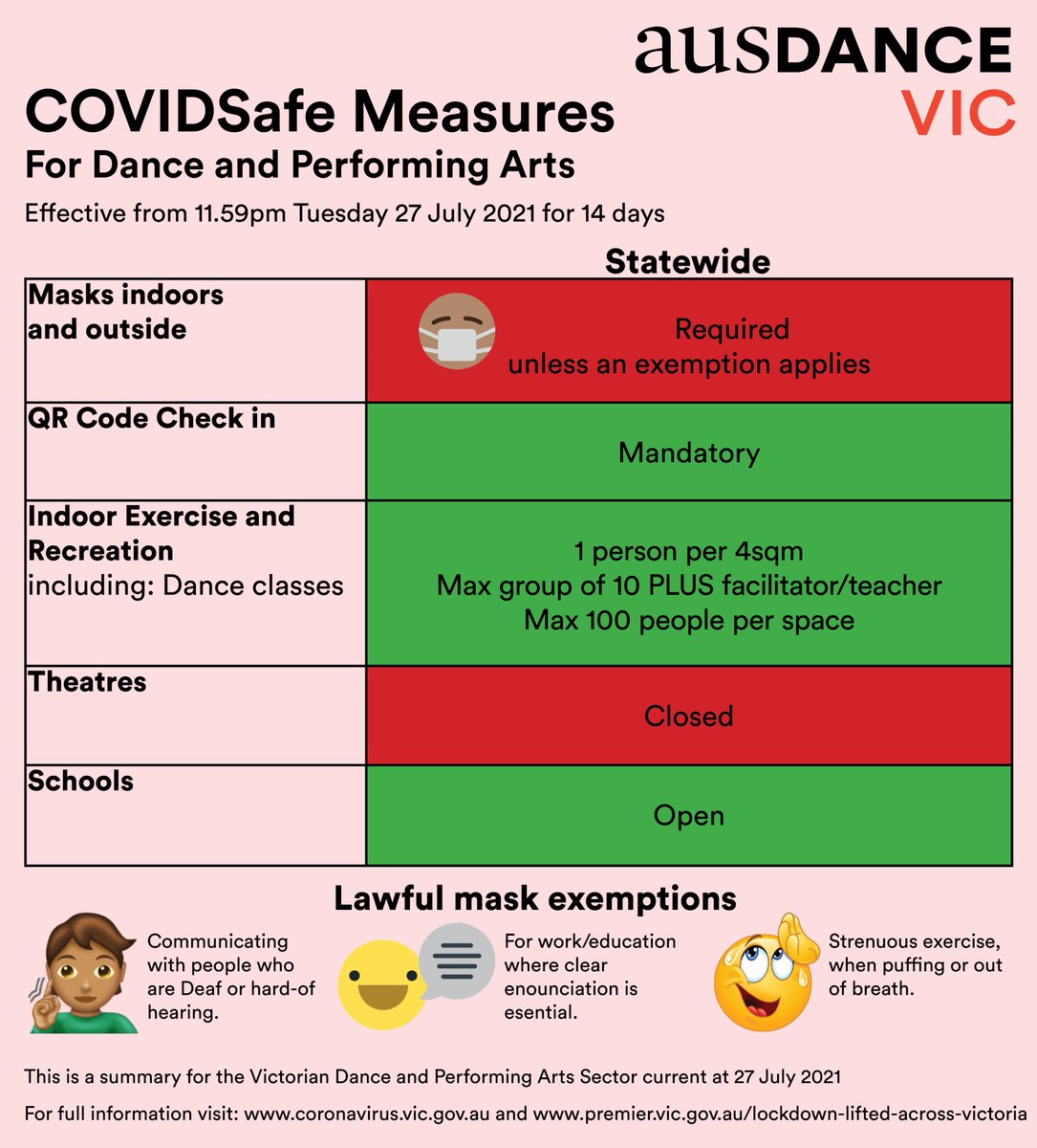 AusdanceVic's tweet image. Lockdown lifted at midnight and dancers can return to the studio tomorrow.  This is a quicker return to dance than we have seen from previous lockdowns.  We are encouraged that the Victorian Government has acted on our advocacy. 

More info: loom.ly/7w9coZ0