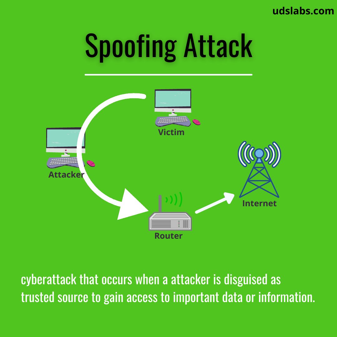 udslabs360prot1's tweet image. Cyber-Attack that occurs when attacker is disguised as a trusted source to gain access to important data or information. Spoofing can be through websites, emails, phone calls, texts, IP addresses and servers.

#spoofingAttack #CyberAttack #cybersecurityawareness #Cybersecurity