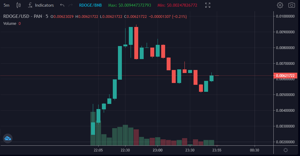 UniswapPrince28's tweet photo. $RDOGE @RoyalDoge_BSC Starting to dig out of the first dip.
Team did #STARPUP which was a 10m+ project.
Meme token w/ a Poker style that has an actual use-case
Investing in teams w/ a successful track record tends to print $$
I'm in on this dip
https://t.co/oyNHc53gzW https://t.co/kblilCdmRZ