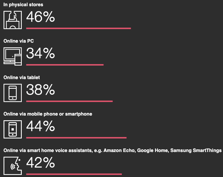 wef's tweet photo. The pandemic has changed global consumer behaviour forever - and online shopping looks set to stay @PwC https://t.co/kOLfJAZSSP #covid19 #eCommerce https://t.co/loQBKAofnI