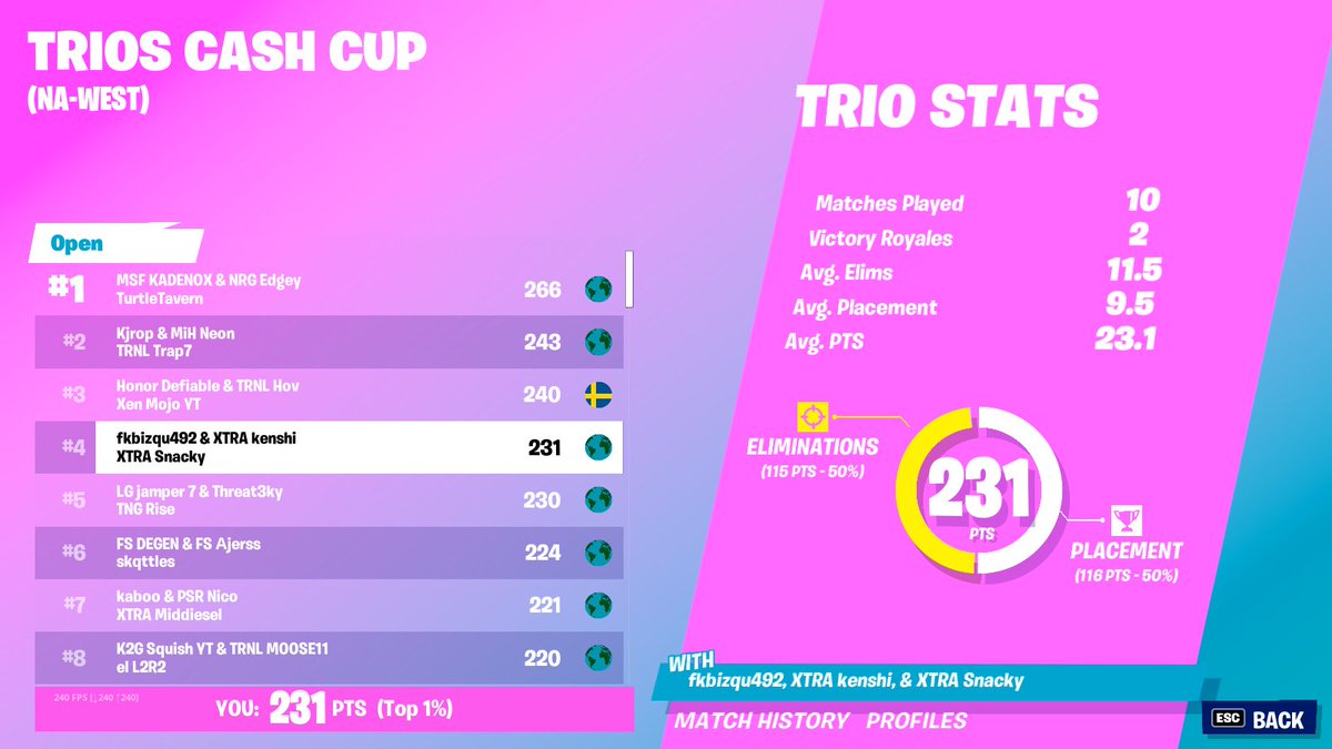 kenshifnbr's tweet photo. 4th Trio Cash Cup ($750) @snackyfn @favsfn https://t.co/295COg1mhu