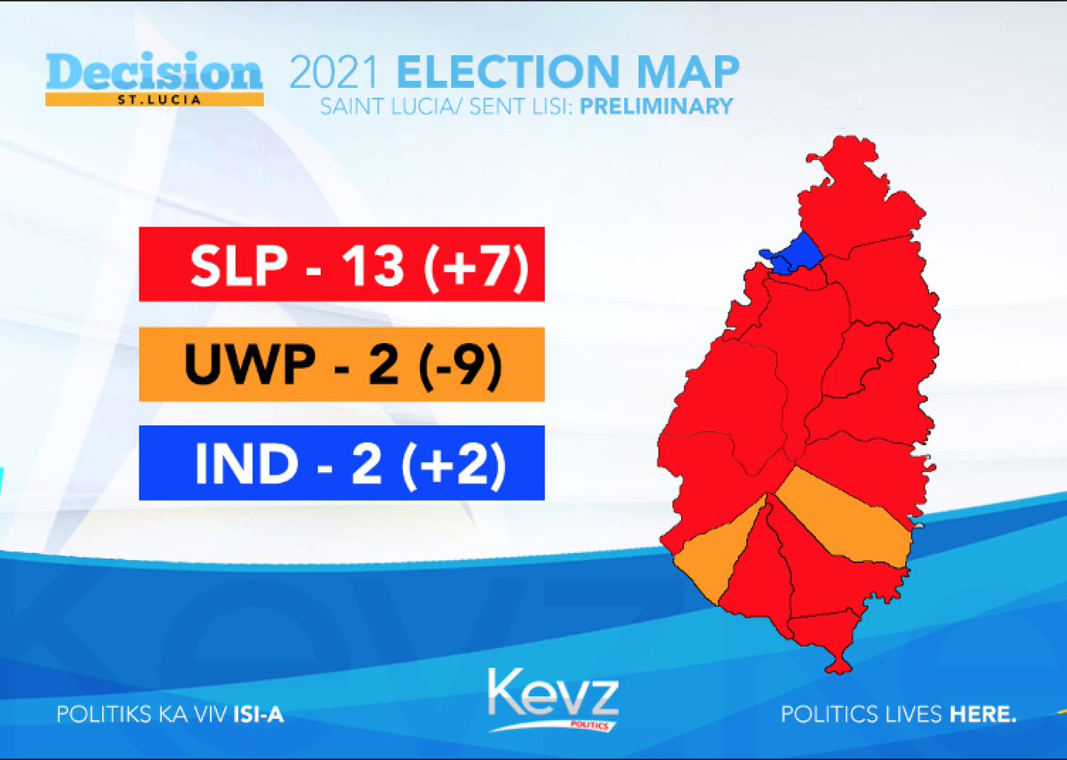 KevzPolitics's tweet photo. #FINALMAP: #DECISIONSLU🇱🇨: LAVÉ WOUJ/RED WASH:
SLP wins 2021 St Lucia General Elections - defeating Allen Chastanet's UWP in its largest margin of victory since 1997; Philip J Pierre becomes Prime Minister-Elect

FINAL:
SLP: 13 seats (+7)
UWP: 2 seats (-9)
IND: 2 seats (+2) https://t.co/aF3RJ7MO92