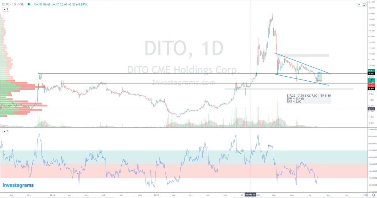 bearyotrades's tweet photo. $DITO 

Accumulated at 7.20-7.40. Let's see where this goes.

Bulldiv @ m15 + wedge support + prev resistance turned support + VBP support. 

Must not go below 7.20 anymore. https://t.co/WveZKOx5fR
