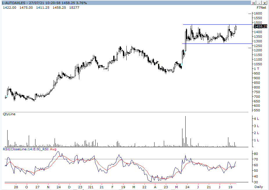 #AUTOAXLES - CMP 1465
Watch it out behind GNA. 
BO above 1480
#Momentum