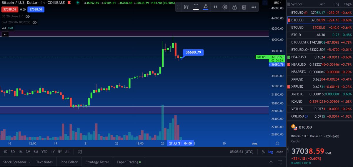 OnlyCryptoBF's tweet photo. pretty close call on that one.  bounced off 36.6k. feel like we're headed down for now.  $BTC https://t.co/HjFL5Pzunf