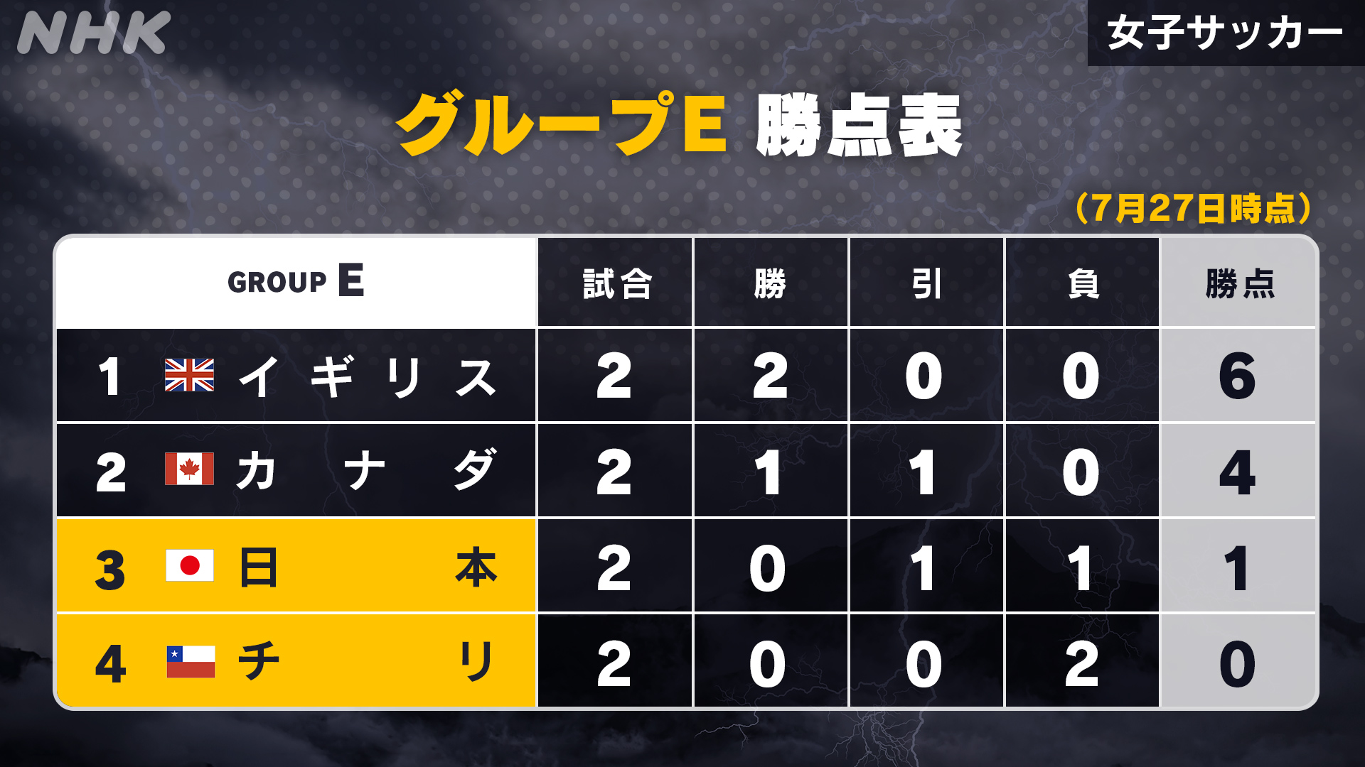 Nhkスポーツ サッカー ここまでの勝ち点表 女子サッカー 日本 チリ 午後7 45 Nhk総合で生中継 なでしこジャパン は 勝ち点3で決勝トーナメント進出 これまでのハイライト動画はこちら 応援メッセージも募集中 T Co Siuiddqwtp