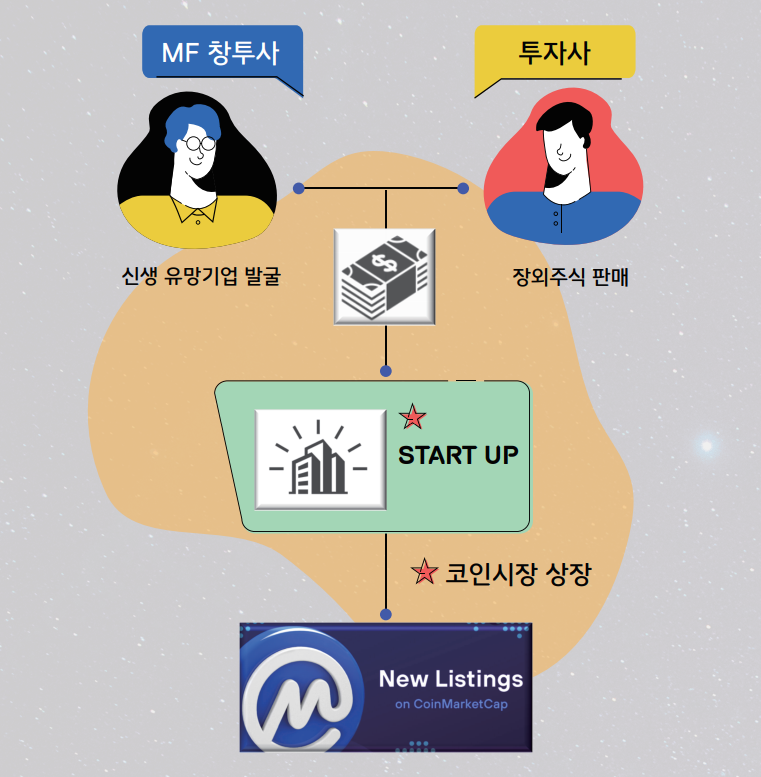 MetafinanceK's tweet photo. 투명하게 코인형태로 상장을 지원하고 창업 후 마케팅등 서비스를 지원합니다. 

글로벌 시장 진출, 이제 어렵지 않습니다. https://t.co/P7ECClMMZP