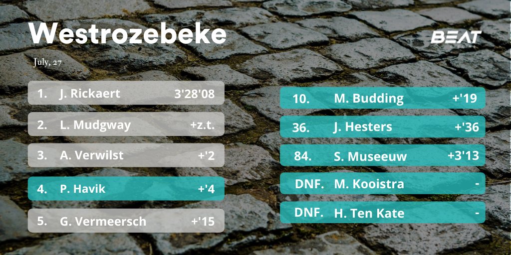 🔥🔥

Top 5⃣ voor <a href="/PiotrHavik/">Piotr Havik</a> 
Top 🔟 voor <a href="/BuddingMartijn/">Martijn Budding</a>

Check hier de volledige uitslag van de koers in Westrozebeke 👇