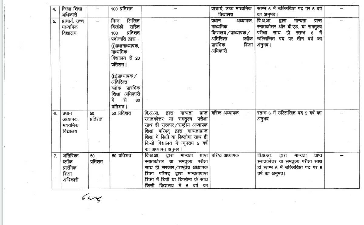 DrDeenDayal_'s tweet photo. प्रधानाचार्य पद पर पदोन्नति हेतु व्याख्याता एवं प्रधानाध्यापक माध्यमिक विद्यालय का अनुपात 80:20 होने पर 54000 व्याख्याताओं की तरफ से कुशल नेतृत्व करता @MohanSihag24 जी,@SumerKhatana8 जी एवं @DrAshokJat जी सहित सम्पूर्ण प्रदेश कार्यकारिणी को हार्दिक बधाई। @Reslarajasthan https://t.co/FI1WXg848s