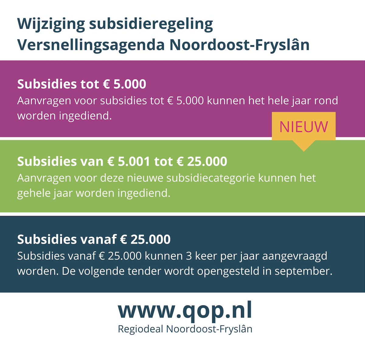 qop_nof's tweet photo. Wijziging in de Versnellingsagenda Noordoost-Fryslân. Aanvragen tot €25.000 kunnen het hele jaar door worden aangevraagd🌀 Aanvragen boven de €25.000 gaan via de tender openstelling, 3x per jaar. Aanvragen tot €25.000 kunnen het volledige jaar worden ingediend #qop #subsidie https://t.co/ShpCBUPKze