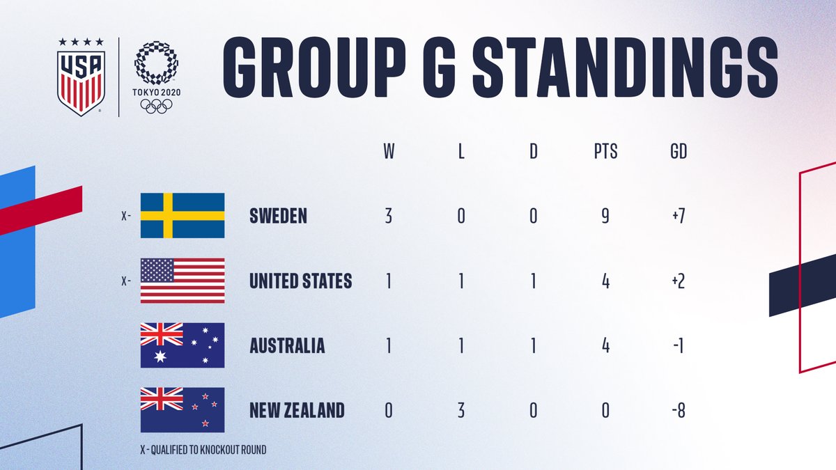 USWNT's tweet photo. Final standings from Group G

The 🇺🇸 finishes second overall in the group and will face the winner of Group F on Friday in Yokohama. 

Group F play is about to kickoff with 🇳🇱 and 🇧🇷 both on 4 points. https://t.co/ii19Utssp8