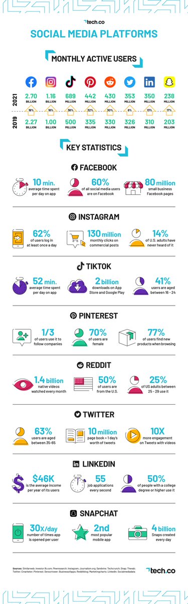 lolardoux's tweet photo. Stratégie Social Media : quels réseaux sociaux utiliser en 2021 ? @WebmarketingCOM https://t.co/GcFhjPMJyR