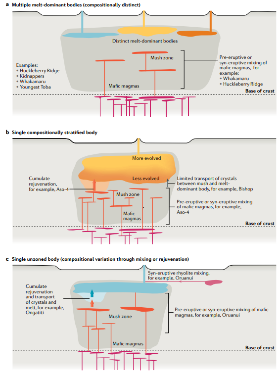 NatRevEarthEnv's tweet photo. New Review on #supereruptions!🌋

Wilson et al. review geological evidence of past supereruptions along with geophysical observations of modern large silicic systems to illustrate the range of diversity in these phenomena🗻

https://t.co/HE59QWqRgZ
(free: https://t.co/Mh8ZfGYf1s) https://t.co/Le3CSTkXuC