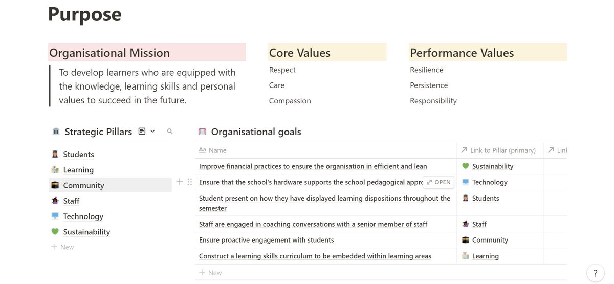 Building out the #purpose component of the 5Ps of Productive School Leadership. Placing and integrating mission, values, strategic and operational goals at the forefront of the system. #buildinpublic #notion #education #leadership <a href="/anotionteacher/">Notion for Teachers</a> <a href="/DouglasReeves/">Douglas Reeves</a>