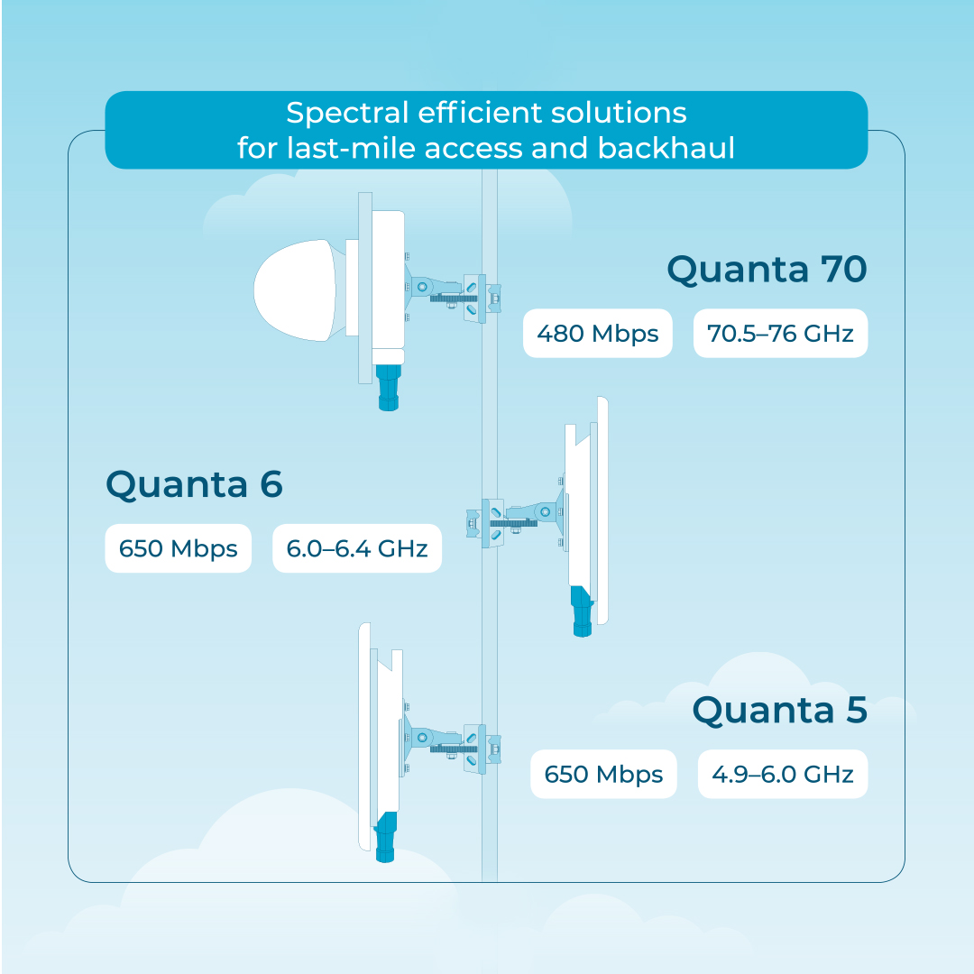 InfiNetW's tweet photo. Check out our brilliant Quanta family! 
It includes spectral efficient PtP solutions based on Octopus SDR platform. 

Check it out on our website:
https://t.co/mbPqn3YYdd  

#InfinetWireless #Infinet #QuantaFamily #Infinet_products #Infinet_solutions #Quanta5 #Quanta6 #Quanta70 https://t.co/vZG78jclF6