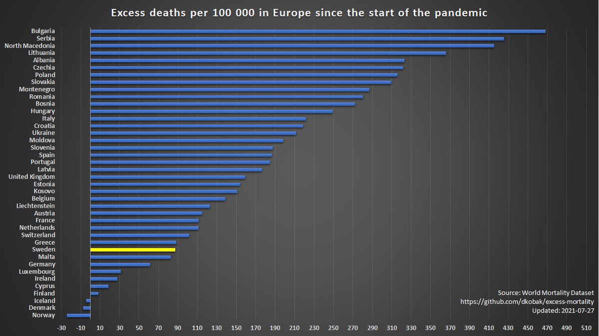 JacobGudiol's tweet photo. Överdödligheten i Europa sedan starten av pandemin. Grekland har numera gått om Sverige som ligger på plats 10 av 40 

Belarus är uteslutet då de endast har rapporterat dödsfall till och med juni 2020. https://t.co/3qbkrIBw0f
