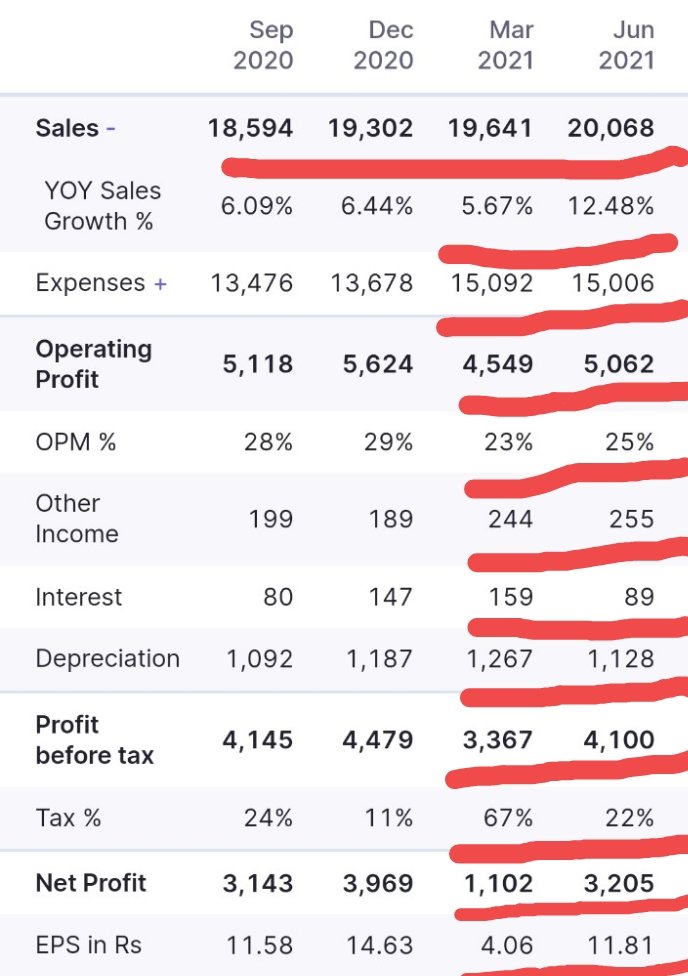 DrdhimanBhatta1's tweet photo. #HCL 
#hcltech 
Amazing result.
But none discussing about it!
Hugely undervalued,great management and business model,awesome revenue.

But people are running after stocks in ASM LIST!
#asmlist
#stocks
#StocksToWatch
#investing
Not a recommendation for educational purposes only. https://t.co/bIyTLdIJ9o