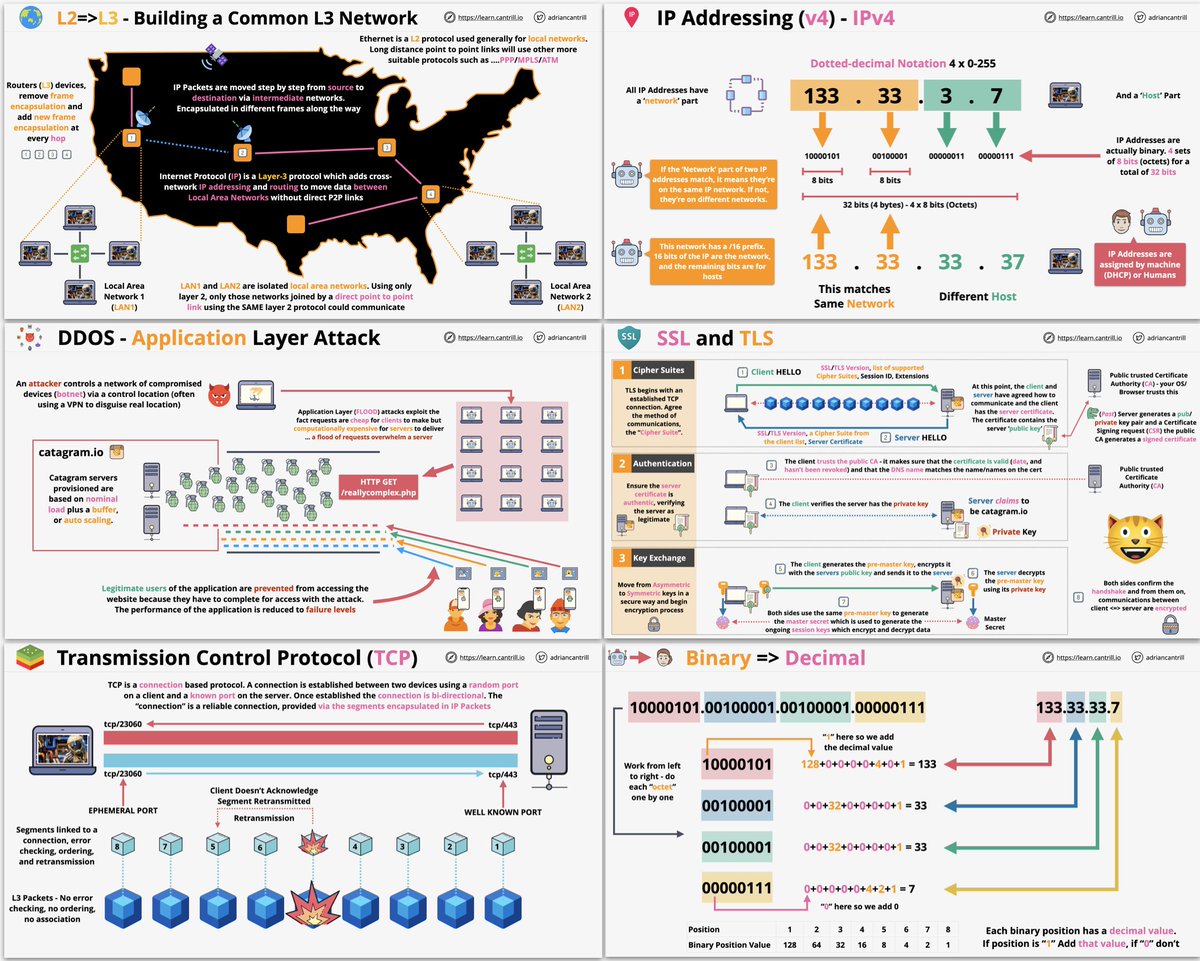 Did you know my technical fundamental lessons are available for free? ... go to learn.cantrill.io, open the Solutions Architect Associate course, scroll down, and they're all there for free in the first part of my course. No excuses ... go go - PLEASE RETWEET