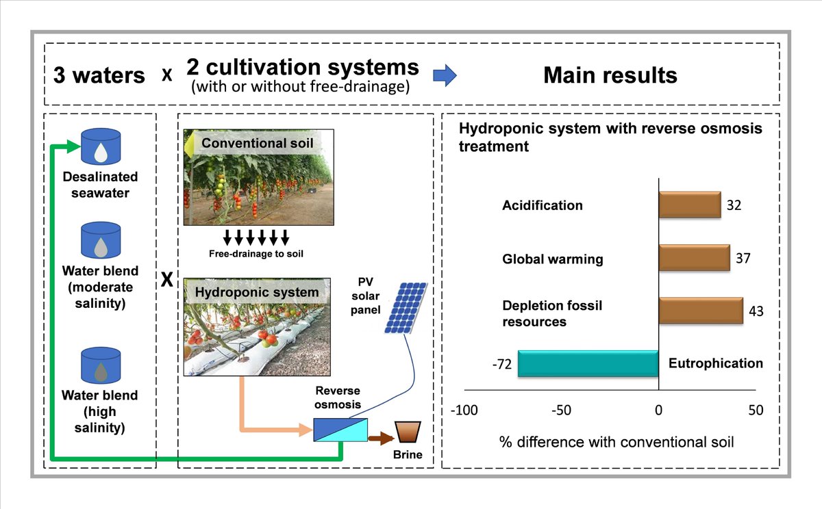 Como fomentar de la sostenibilidad de los invernaderos mediterráneos. Caso de estudio #OpenAccess en @ScienceDirect: doi.org/10.1016/j.jenv…