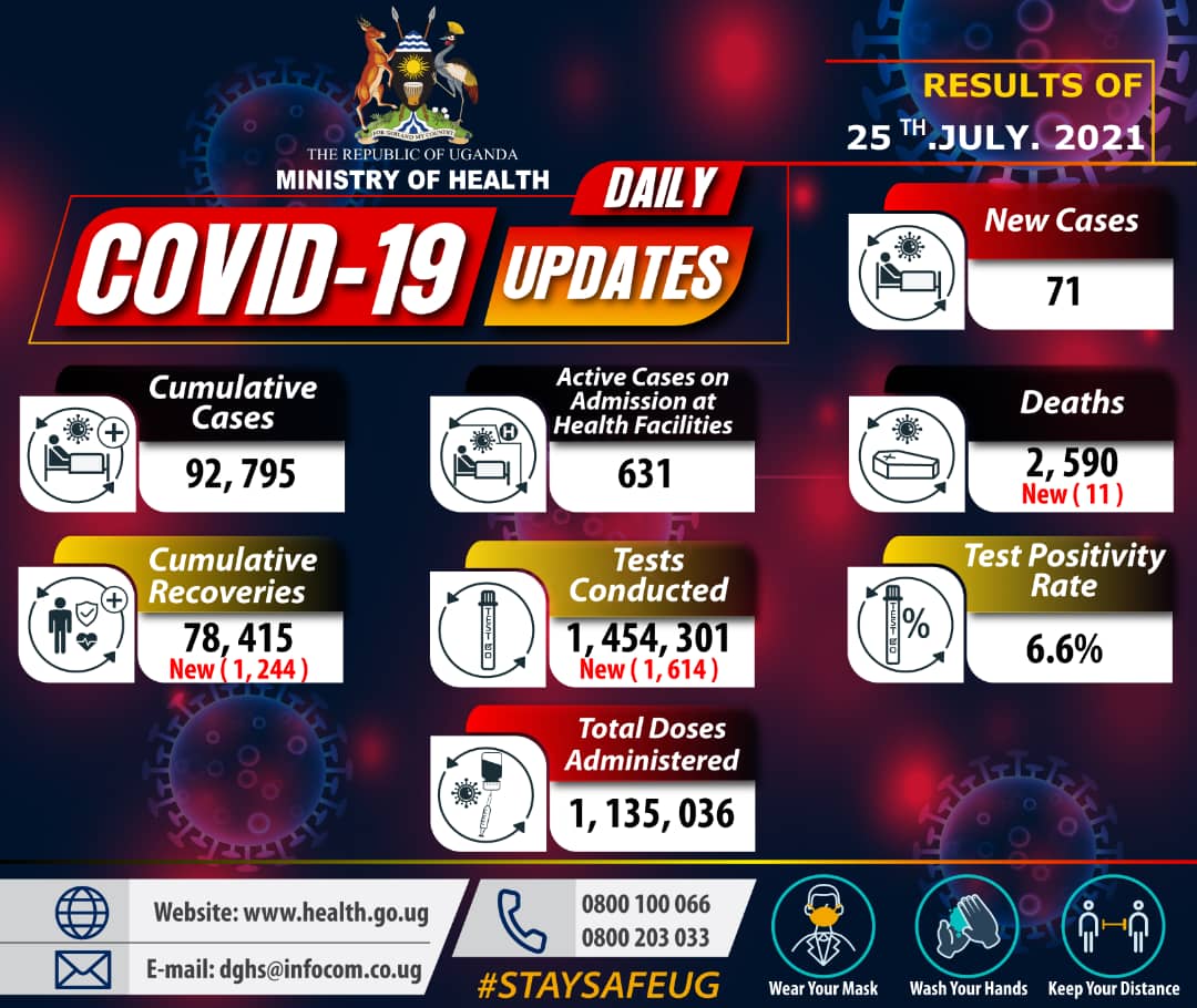 MinofHealthUG's tweet photo. Results of COVID-19 tests done on 25 July 2021 confirm 71 new cases. The cumulative confirmed cases are now 92,795. #STAYSAFEUG https://t.co/zH7WFhj6GU