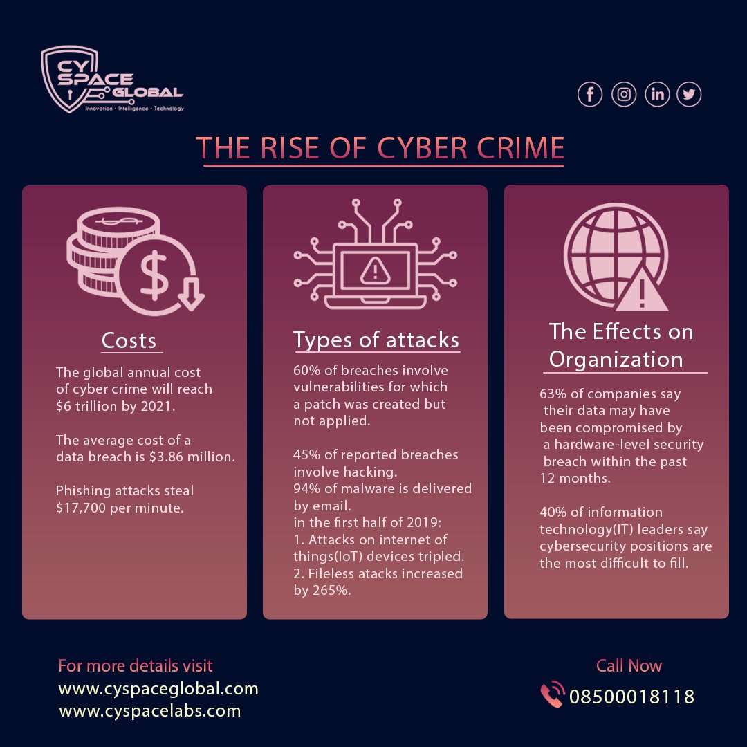 CyspaceLabs's tweet photo. The Rise of Cyber Crime...
#cybersecurity #cyber #cyberpunk #cybercrime #hacking #security #cyberattck #infosec #hacker #informationsecurity #hackers #malware #ethicalhacking #technology #kalilinux #linux #programming #pentesting #cybersecurityawareness #phishing #ethicalhacker https://t.co/qe80QrkbG0