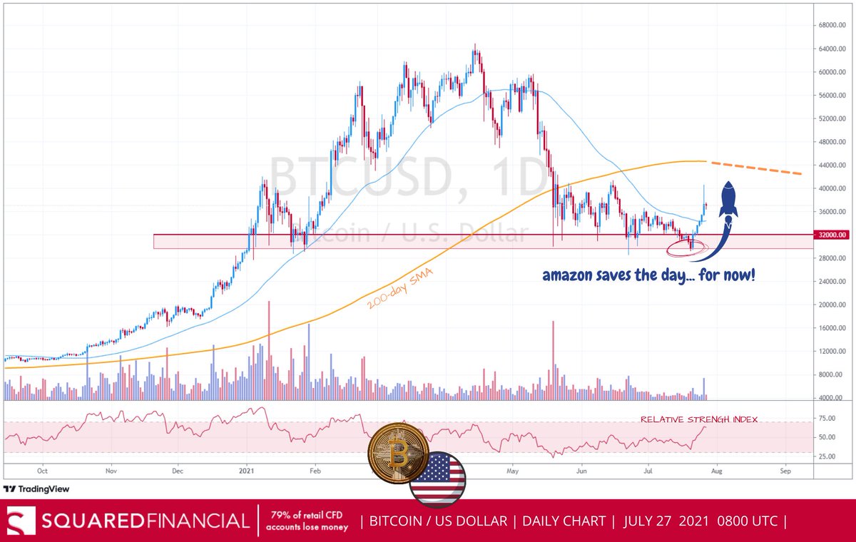 ronynehme's tweet photo. Bitcoin was about to break below crucial 29600 / 32000 support area but a job listing by #amazon saves the day
#squaredfinancial #cryptocurrencies https://t.co/j0gFDB3FSS