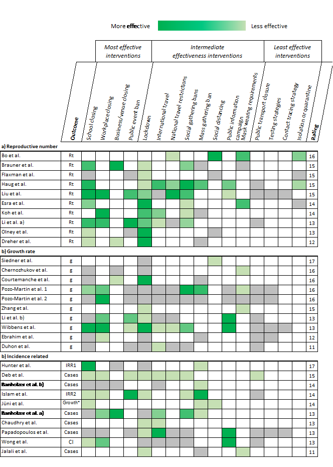 1/3 Eine neue <a href="/RKI_de/">Robert Koch-Institut</a>-Studie untersucht, welche nicht-pharmazeutischen Interventionen #NPI weltweit den stärksten Einfluss auf die Eindämmung der #COVID19-Pandemie hatten 🌍 Pre-proof im Journal of Infection

➡️journalofinfection.com/article/S0163-…

@biainfection <a href="/CBcheraoui/">Charbel El Bcheraoui</a>
#RKIinternational