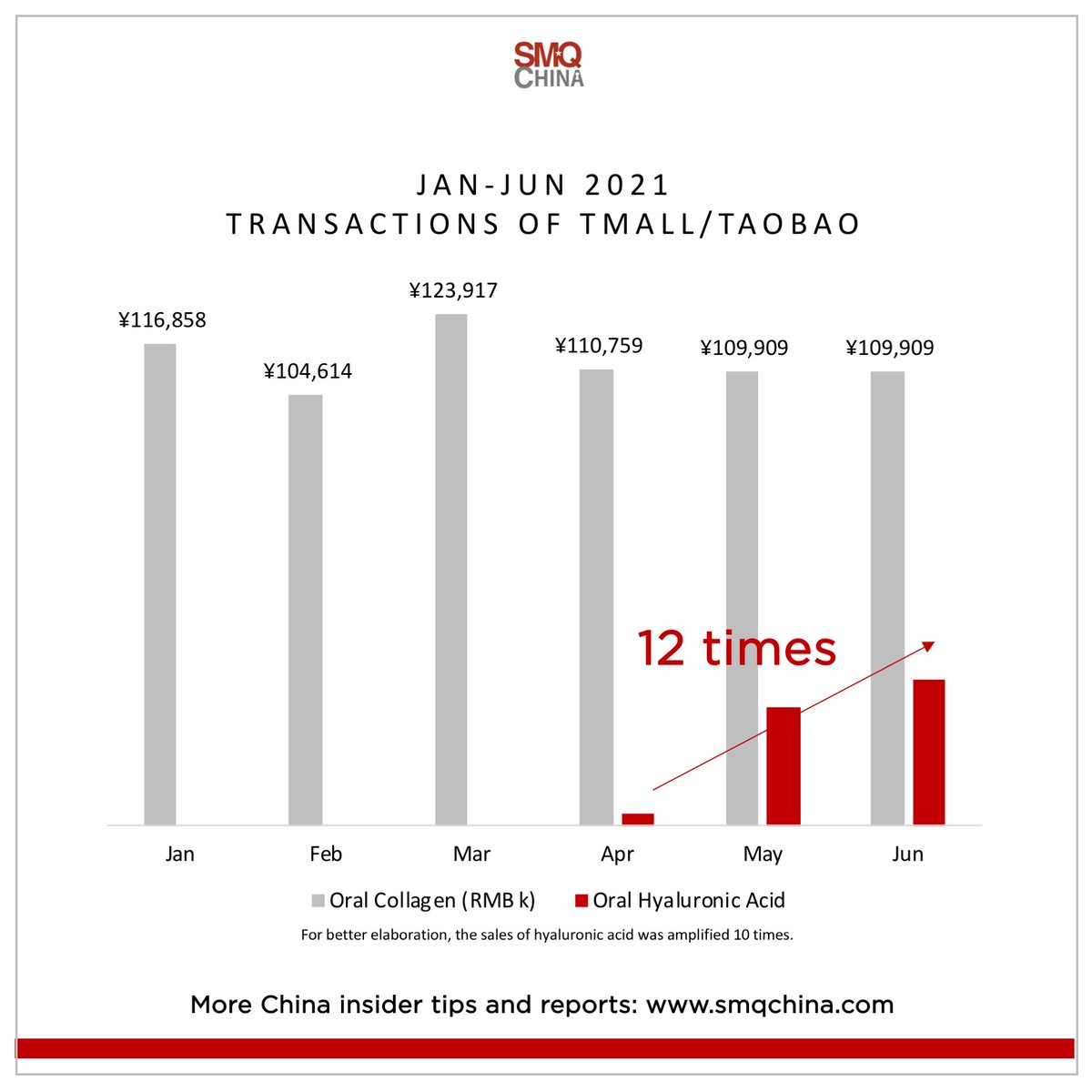 eyyhung's tweet photo. 2021 China Beauty Supplement Report - #Collagen &amp; #HyaluronicAcid 

According to the latest #Taobao/#Tmall data, the sales of collagen supplements achieved 15.5 million USD in June 2021, 30 times more than that of hyaluronic acid. 

Download full report: https://t.co/bJ4D54tGG0 https://t.co/IjsXu8DiW1