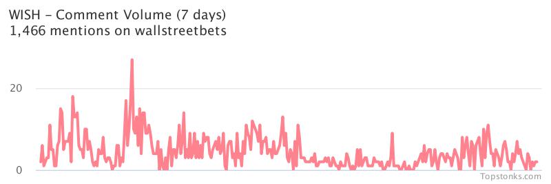 $WISH seeing an uptick in chatter on wallstreetbets over the last 24 hours

Via https://t.co/gARR4JU1pV

#wish    #wallstreetbets https://t.co/i4JFdEektW
