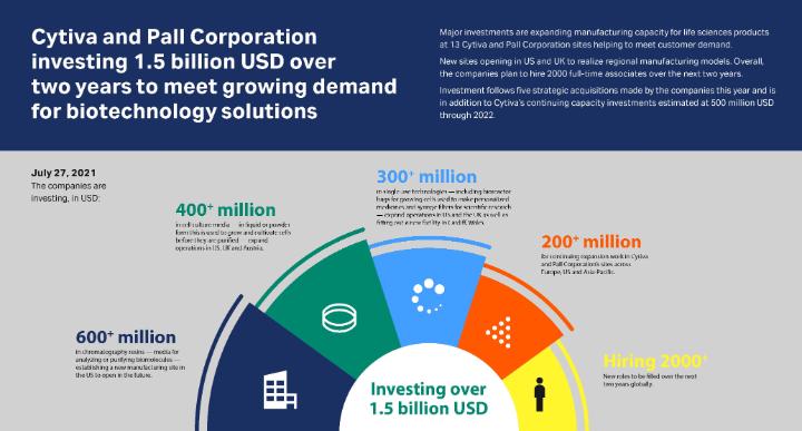 Docjohn83's tweet image. Cytiva and Pall Corporation’s 1.5 billion USD investment over the next two years follows a series of investments and acquisitions by the companies over the last 12 months. 

&amp;gt;&amp;gt; Learn more: cytiva.link/6016nl96y

#lifesciences
#biotechnology 
#biotechnologyindustry