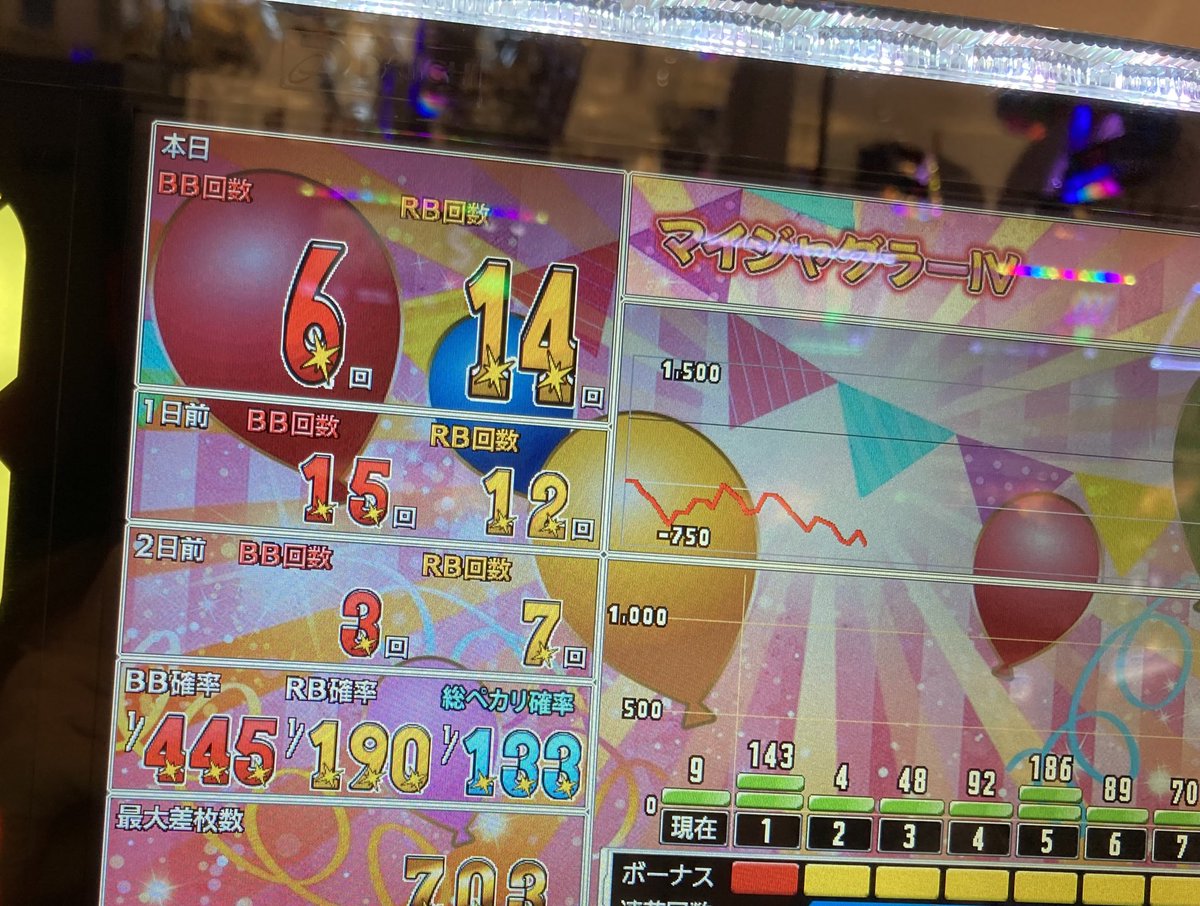 dechau_himari's tweet photo. 【実戦終了】🌻

終盤バケの連発で
トリプルスコアなりかけたけど
最後BIGきたけんキリよく即やめ😂

いや〜、BIGひくのって難しいんやね🥺
なんか最近しみじみ思う🤦‍♀️笑

後は後任者のヒキに🔥

今日も1日ありがとでした🙇‍♀️
食レポいってきま🍚🌻

#熊本県熊本市中央区
#ブラパン
#熊本応援プロジェクト https://t.co/D8v8oh8M2s