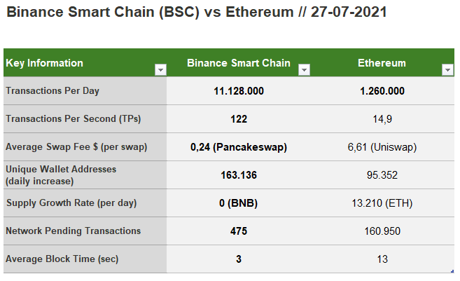 erel_zafer's tweet image. Here is the comparison between #eth and #bsc . July 27, 2021.