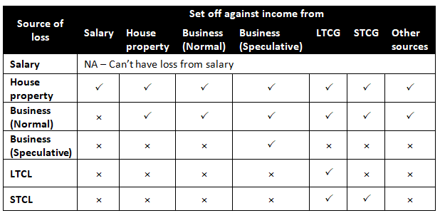 manansmehta5's tweet image. We've made a reference chart for set-off and carry forward of loss under income tax provisions

Here you go. Thank me later ;)

#incometax #taxIndia #setoff