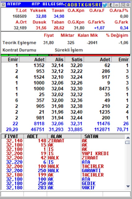 Günün borsada ilk gününü tavanla açanı: Manas Enerji 😊

💻 En güncel teknoloji hisselerinden üçü:
ATP Bilgisayar, E-Data Teknoloji, VBT Yazılım

 #MANAS - #VBTYZ - #EDATA - #ATATP derinlik💥

#borsa #trilc #xu100 #dohol #odas #thyao #klkim #penta #selva #kozal #bist100 #halkaarz