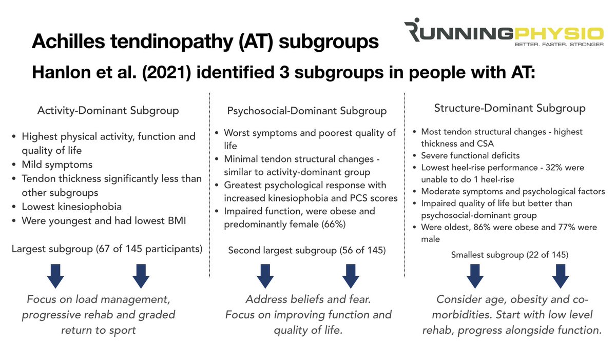 Sometimes we’re guilty of a ‘just load it’ approach in tendinopathy, new research suggests there may be subgroups with different presentations. Recognising this is an important step in tailoring our approach to meet individual needs. 
Hanlon et al. (2021) jospt.org/doi/10.2519/jo…
