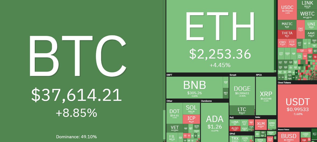 #Bitcoin’s recovery above $40,000 also helped spark strong rallies in most altcoins.
The overall #cryptocurrency market cap now stands at $1.46 trillion and Bitcoin’s dominance rate is 47.4%.
