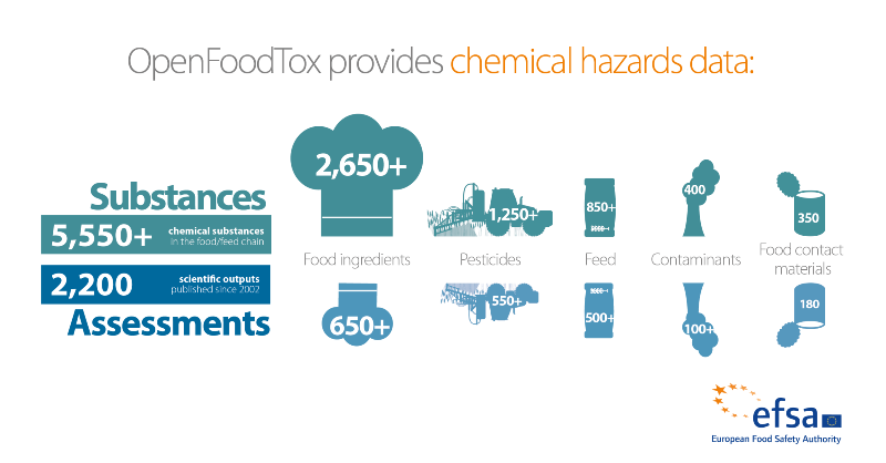 EFSA_EU's tweet photo. We keep adding data to #OpenFoodTox, our #ChemicalHazards database. It now includes #toxicity data on 5.5k chemicals found in food/feed from 2.1k scientific evaluations by EFSA since 2002. Scientists can use the data in models to predict toxicity.
Find out more 👇