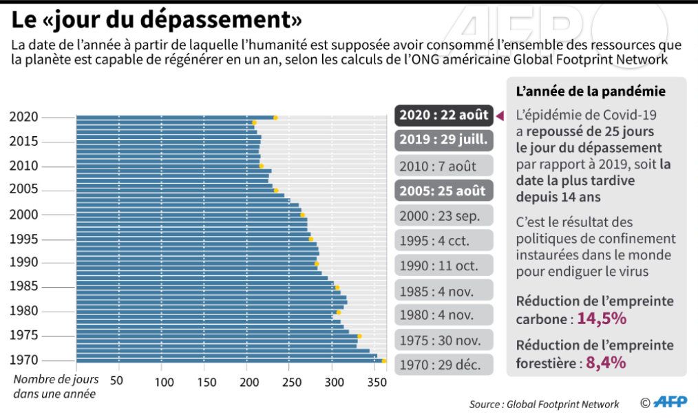 afpfr's tweet photo. 🌍 Jeudi, l'humanité aura consommé l'ensemble des ressources planétaires: le "jour du dépassement" est revenu au niveau de 2019, après une brève accalmie en 2020 liée à la crise sanitaire, avertit l'ONG américaine Global Footprint Network ⤵️ #AFP @AFPGraphics https://t.co/NYe2Xbcshi