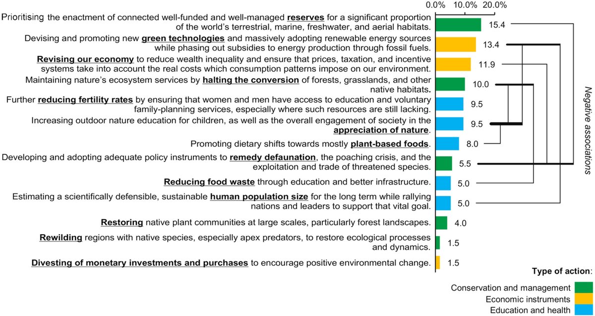 New paper! Early-career conservation researchers see well connected and well managed #reserves as well as economic instruments (#greentechnologies and revising our #economy) as top 3 priorities towards a sustainable future #sustainability #biodiversity conbio.onlinelibrary.wiley.com/doi/10.1111/cs…