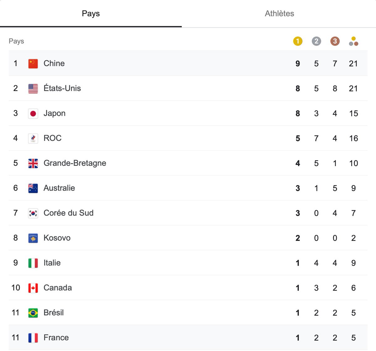 [FRANCE 🇫🇷]

Début de JO compliqué pour les Français, les médailles ne pleuvent pas.

Est-ce une stratégie pour se préserver pour les JO de Paris ? L'avenir nous le dira 😎

#JOTokyo #France