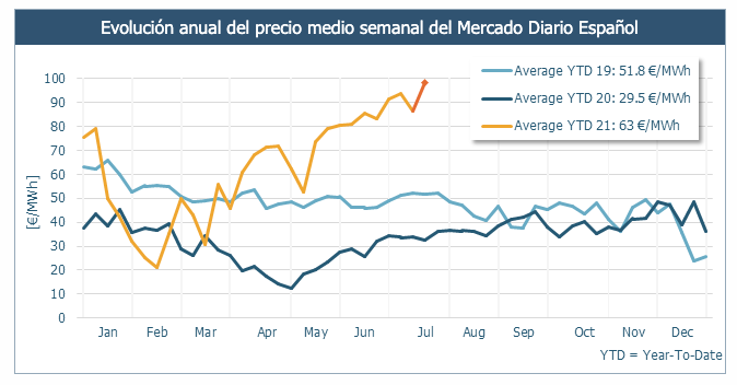 #España | Weekly Report

La semana pasada, tanto los precios diarios como los semanales alcanzaron sus máximos históricos. 

Únete a nuestro webinar y conoce en profundidad los hechos más destacados de la semana.

mailchi.mp/antuko.com/ant…