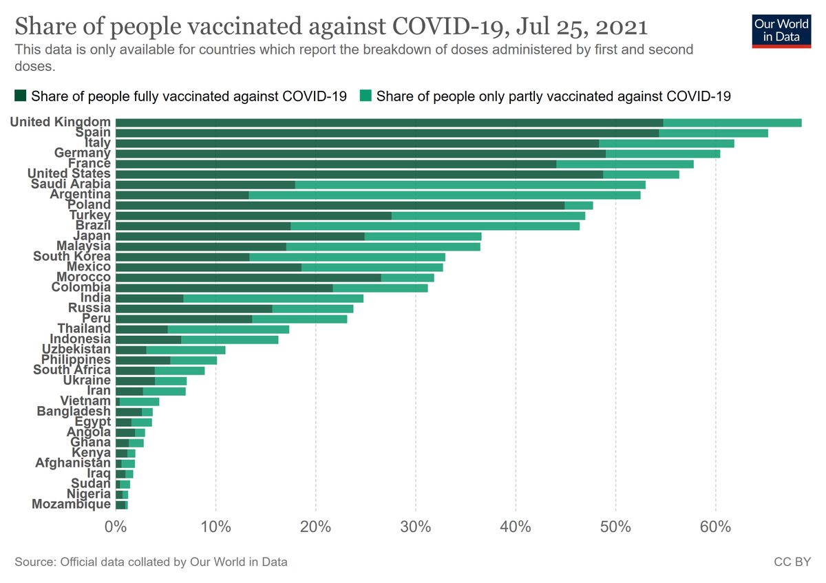 _MiguelHernan's tweet photo. How vaccines change the pandemic:

Among 50 most populous countries, Spain and UK have

highest % of fully vaccinated people

highest #COVID19 incidence

lowest case fatality risk

Age-based vaccination + reopening = a pandemic in the  not fully vaccinated young.

@OurWorldinData https://t.co/f0RZioBdr6