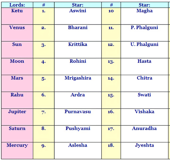 21 Next 9 Nakshatras are Magha, Poorvaphalguni, Uttaraphalguni, Hasta Rashi Chart English Hindi