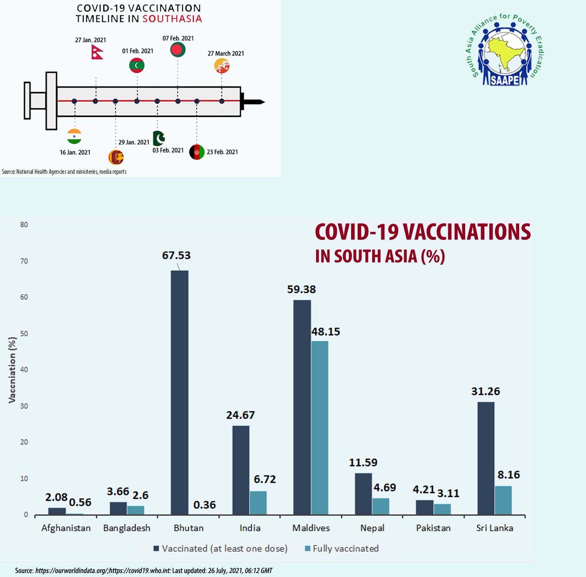saape_network's tweet photo. The state of vaccination in #Afghanistan is depressingly low as only 2% have received at least one dose and less than 1% are fully vaccinated since the last week of February 2021 when the government launched the vaccination programme. #PeoplesVaccine #VaccineApartheid https://t.co/g4Dw7GiHyq