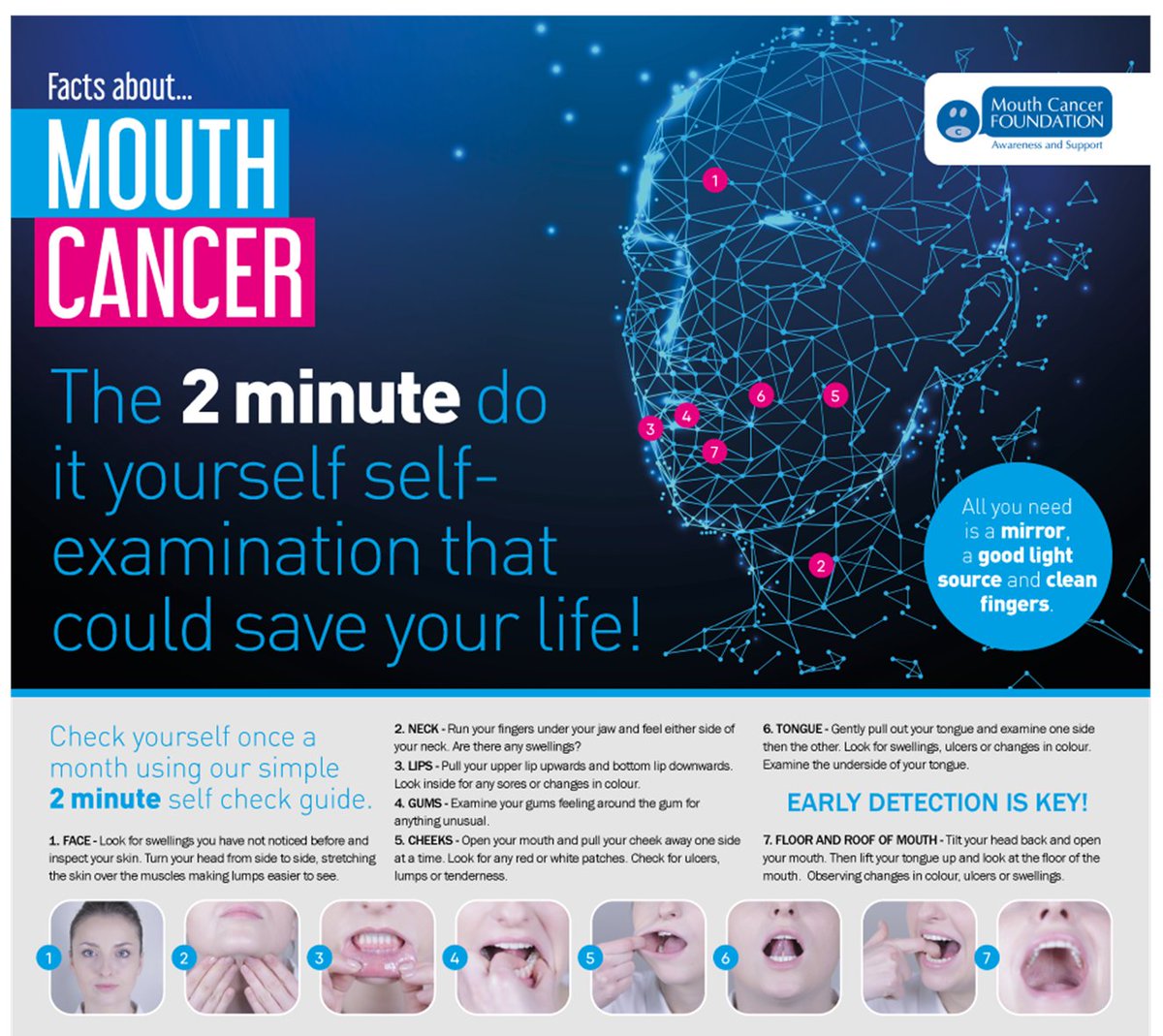 For World Head and Neck Cancer Day we would like to encourage you to carry out your mouth cancer self-check. Early detection saves lives! Follow the simple steps below AND share to educate a friend! #WHNCD #WHNCD21