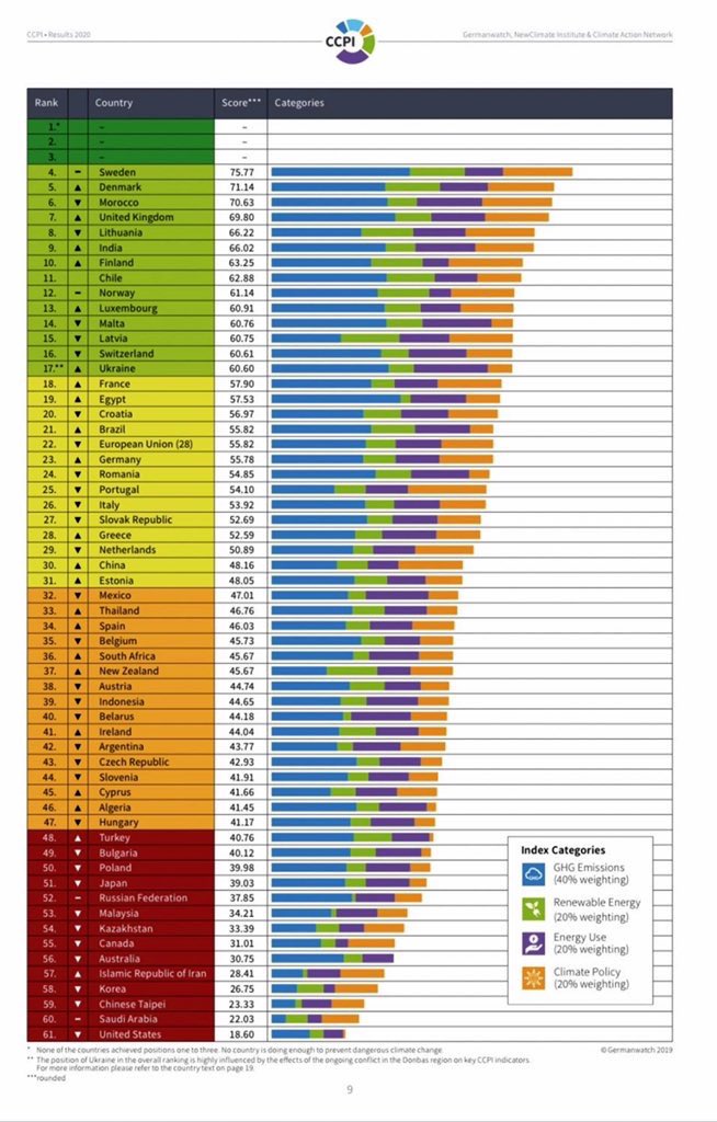 moroccoinaussie's tweet photo. #Morocco, a leader with regard to #energy & #sustainability, scores high in all categories, according to #Climate_Change_Performance_Index. This is the result of all the efforts made in the field of #renewable_energies and #water_management. @CCNUCC #CCPI https://t.co/6hrKiBRKWI https://t.co/0HhMYHVUjz