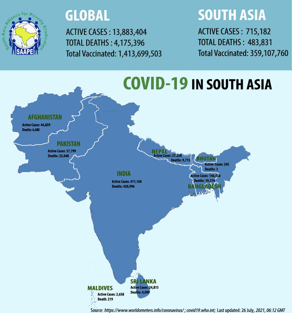 saape_network's tweet photo. #Nepal is also facing the same problem as the procurement process is highly competitive and the government has no choice other than to wait. #PeoplesVaccine #TRIPSwaiver 
2/3 https://t.co/D1dlc8LWl6